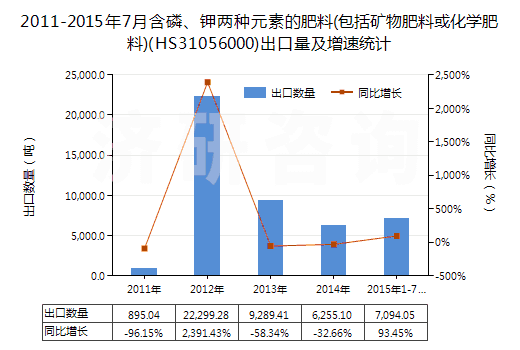 2011-2015年7月含磷、鉀兩種元素的肥料(包括礦物肥料或化學(xué)肥料)(HS31056000)出口量及增速統(tǒng)計(jì)